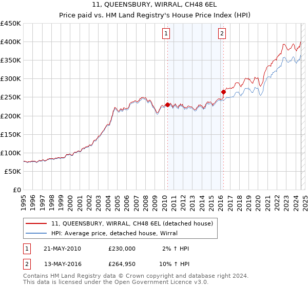 11, QUEENSBURY, WIRRAL, CH48 6EL: Price paid vs HM Land Registry's House Price Index