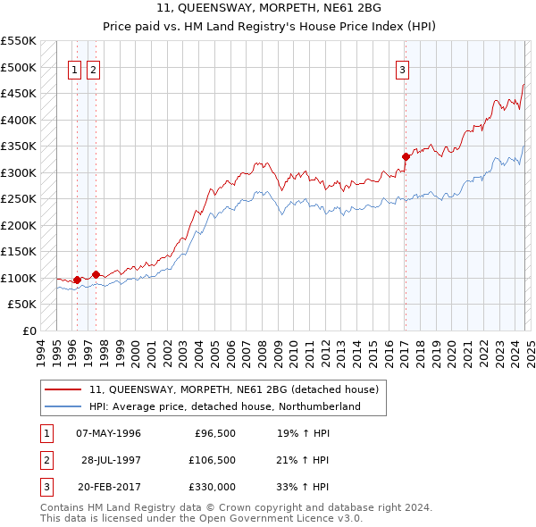 11, QUEENSWAY, MORPETH, NE61 2BG: Price paid vs HM Land Registry's House Price Index