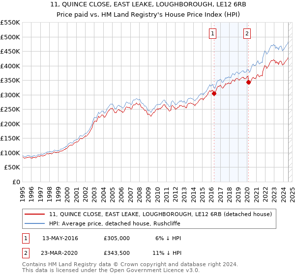 11, QUINCE CLOSE, EAST LEAKE, LOUGHBOROUGH, LE12 6RB: Price paid vs HM Land Registry's House Price Index