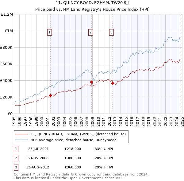 11, QUINCY ROAD, EGHAM, TW20 9JJ: Price paid vs HM Land Registry's House Price Index