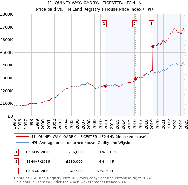 11, QUINEY WAY, OADBY, LEICESTER, LE2 4HN: Price paid vs HM Land Registry's House Price Index