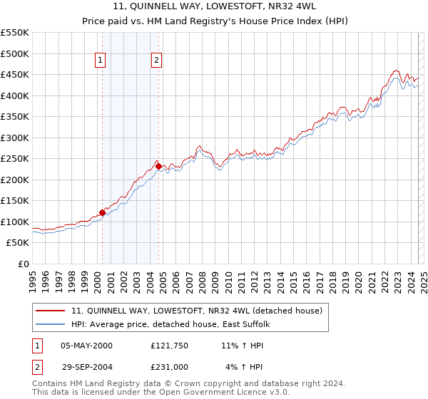 11, QUINNELL WAY, LOWESTOFT, NR32 4WL: Price paid vs HM Land Registry's House Price Index