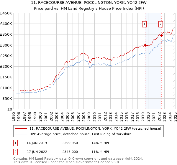 11, RACECOURSE AVENUE, POCKLINGTON, YORK, YO42 2FW: Price paid vs HM Land Registry's House Price Index