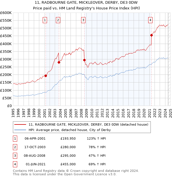 11, RADBOURNE GATE, MICKLEOVER, DERBY, DE3 0DW: Price paid vs HM Land Registry's House Price Index