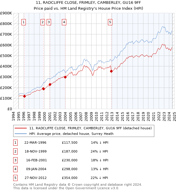 11, RADCLIFFE CLOSE, FRIMLEY, CAMBERLEY, GU16 9FF: Price paid vs HM Land Registry's House Price Index