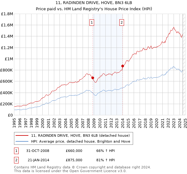 11, RADINDEN DRIVE, HOVE, BN3 6LB: Price paid vs HM Land Registry's House Price Index