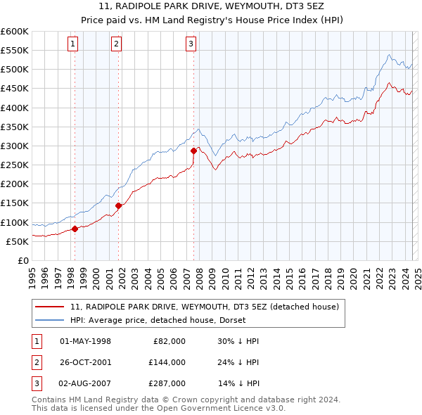 11, RADIPOLE PARK DRIVE, WEYMOUTH, DT3 5EZ: Price paid vs HM Land Registry's House Price Index