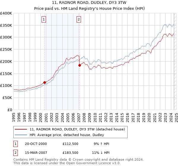 11, RADNOR ROAD, DUDLEY, DY3 3TW: Price paid vs HM Land Registry's House Price Index