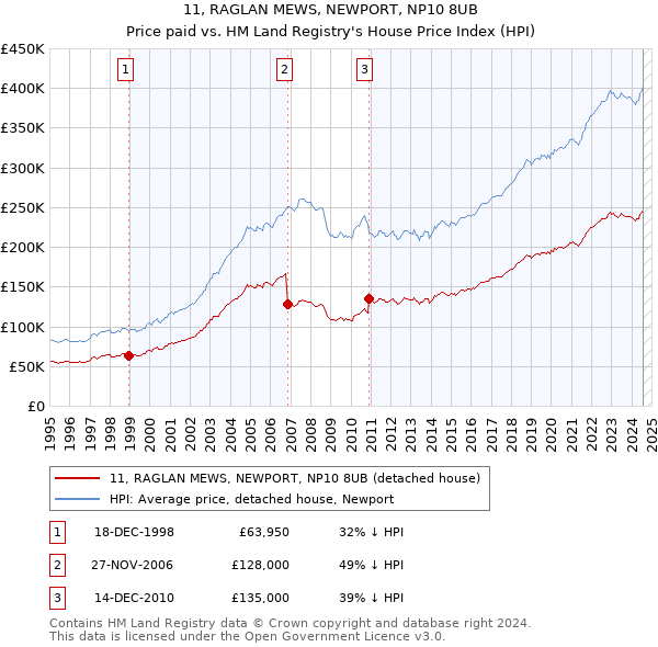 11, RAGLAN MEWS, NEWPORT, NP10 8UB: Price paid vs HM Land Registry's House Price Index