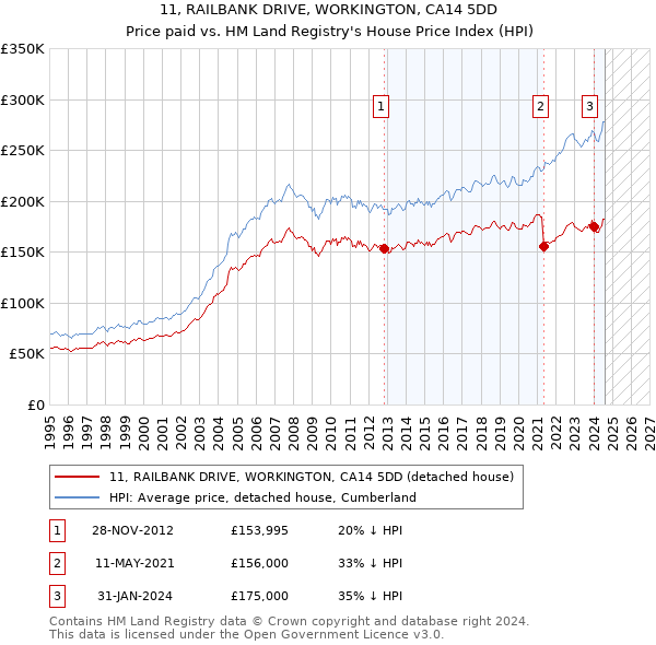 11, RAILBANK DRIVE, WORKINGTON, CA14 5DD: Price paid vs HM Land Registry's House Price Index