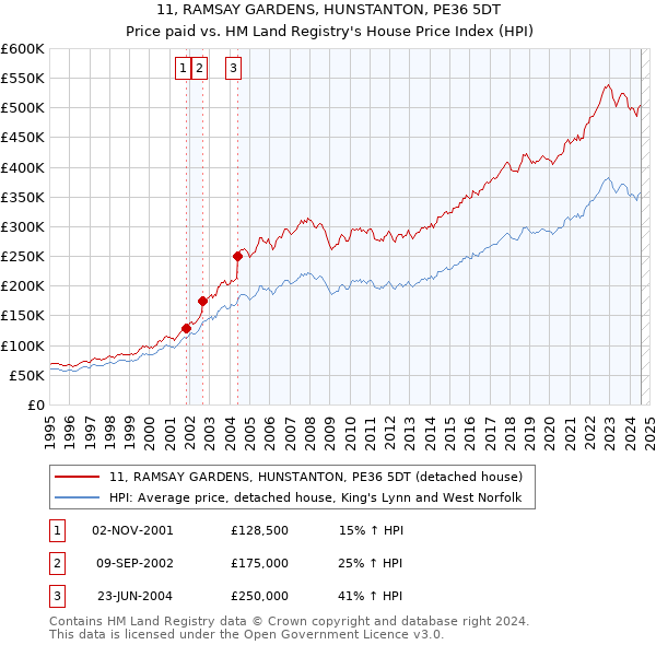 11, RAMSAY GARDENS, HUNSTANTON, PE36 5DT: Price paid vs HM Land Registry's House Price Index