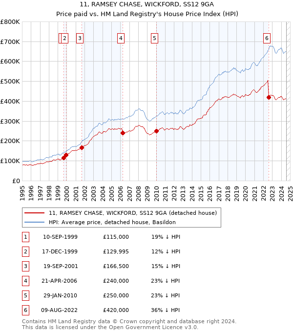 11, RAMSEY CHASE, WICKFORD, SS12 9GA: Price paid vs HM Land Registry's House Price Index