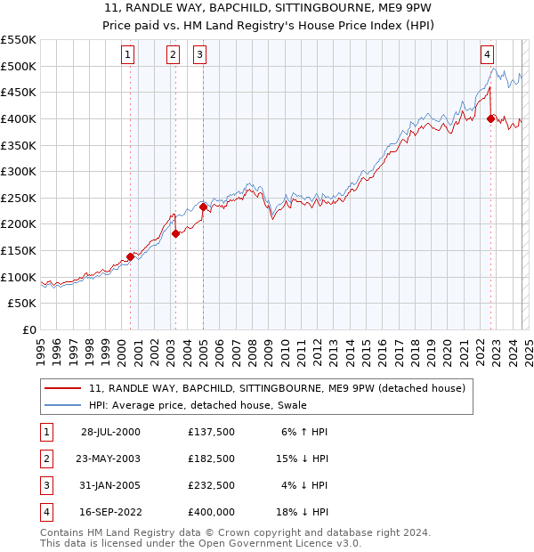 11, RANDLE WAY, BAPCHILD, SITTINGBOURNE, ME9 9PW: Price paid vs HM Land Registry's House Price Index