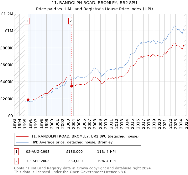 11, RANDOLPH ROAD, BROMLEY, BR2 8PU: Price paid vs HM Land Registry's House Price Index