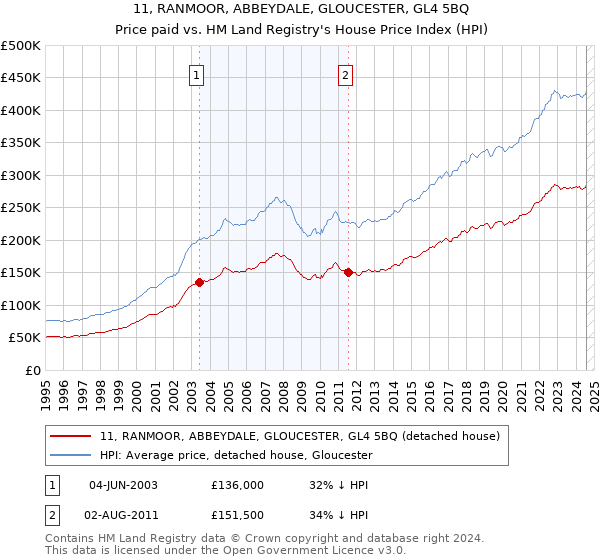 11, RANMOOR, ABBEYDALE, GLOUCESTER, GL4 5BQ: Price paid vs HM Land Registry's House Price Index