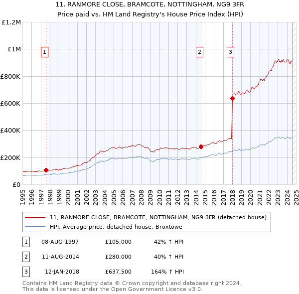 11, RANMORE CLOSE, BRAMCOTE, NOTTINGHAM, NG9 3FR: Price paid vs HM Land Registry's House Price Index