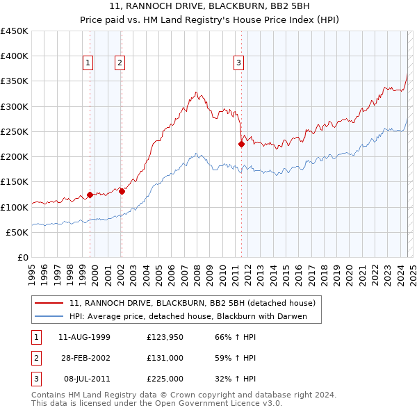 11, RANNOCH DRIVE, BLACKBURN, BB2 5BH: Price paid vs HM Land Registry's House Price Index