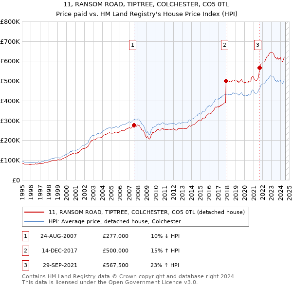 11, RANSOM ROAD, TIPTREE, COLCHESTER, CO5 0TL: Price paid vs HM Land Registry's House Price Index