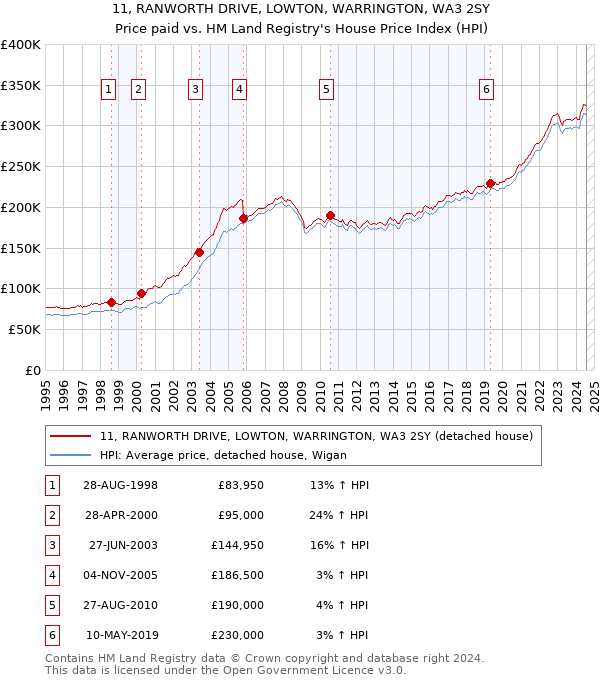 11, RANWORTH DRIVE, LOWTON, WARRINGTON, WA3 2SY: Price paid vs HM Land Registry's House Price Index