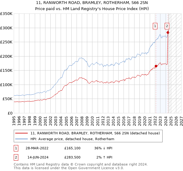 11, RANWORTH ROAD, BRAMLEY, ROTHERHAM, S66 2SN: Price paid vs HM Land Registry's House Price Index