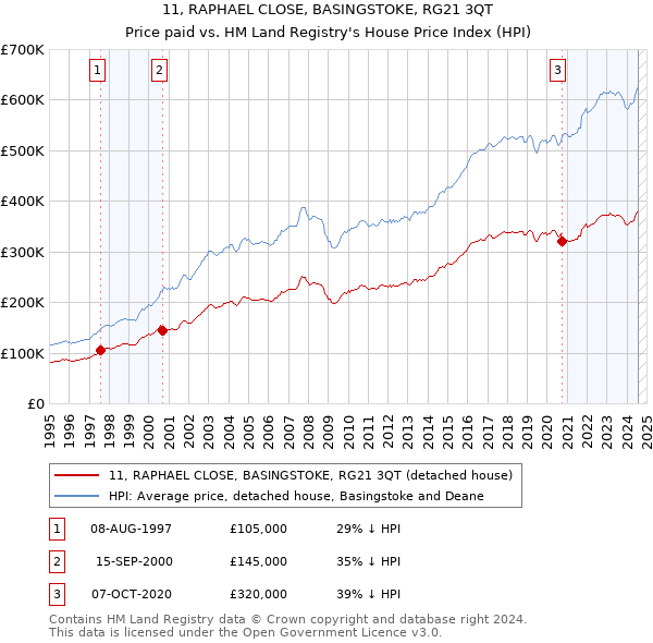 11, RAPHAEL CLOSE, BASINGSTOKE, RG21 3QT: Price paid vs HM Land Registry's House Price Index