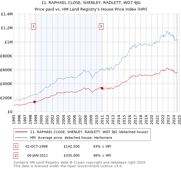 11, RAPHAEL CLOSE, SHENLEY, RADLETT, WD7 9JG: Price paid vs HM Land Registry's House Price Index