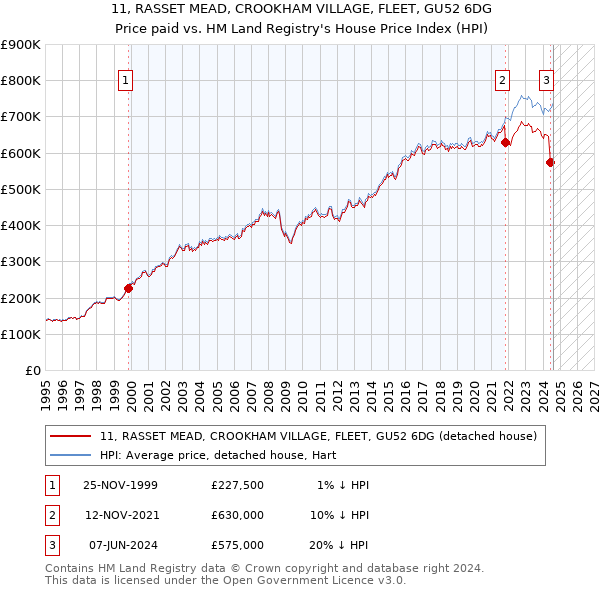 11, RASSET MEAD, CROOKHAM VILLAGE, FLEET, GU52 6DG: Price paid vs HM Land Registry's House Price Index