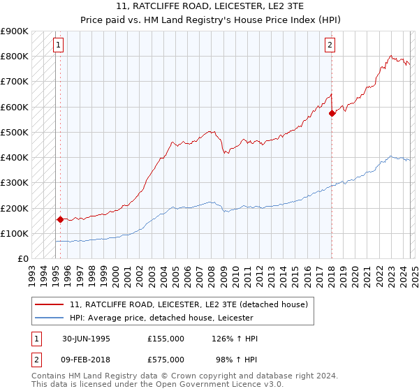 11, RATCLIFFE ROAD, LEICESTER, LE2 3TE: Price paid vs HM Land Registry's House Price Index