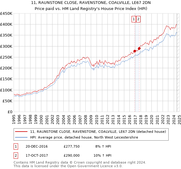 11, RAUNSTONE CLOSE, RAVENSTONE, COALVILLE, LE67 2DN: Price paid vs HM Land Registry's House Price Index