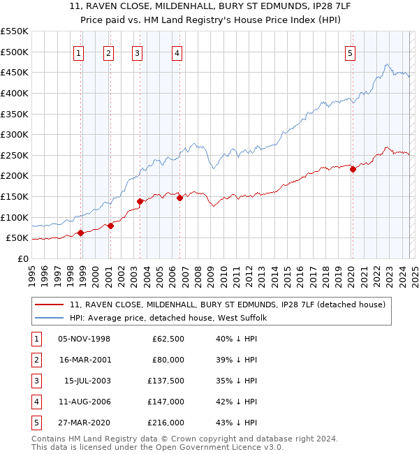 11, RAVEN CLOSE, MILDENHALL, BURY ST EDMUNDS, IP28 7LF: Price paid vs HM Land Registry's House Price Index