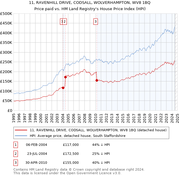 11, RAVENHILL DRIVE, CODSALL, WOLVERHAMPTON, WV8 1BQ: Price paid vs HM Land Registry's House Price Index