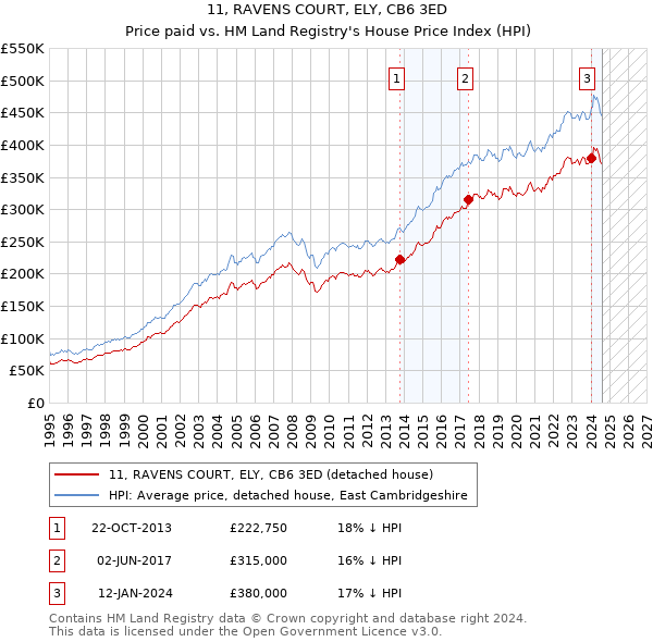 11, RAVENS COURT, ELY, CB6 3ED: Price paid vs HM Land Registry's House Price Index