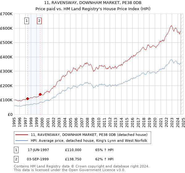 11, RAVENSWAY, DOWNHAM MARKET, PE38 0DB: Price paid vs HM Land Registry's House Price Index