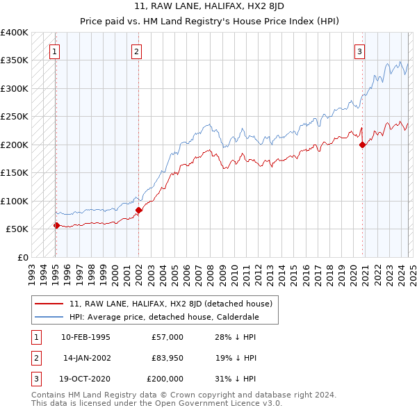 11, RAW LANE, HALIFAX, HX2 8JD: Price paid vs HM Land Registry's House Price Index