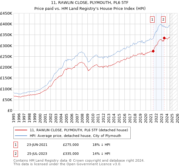 11, RAWLIN CLOSE, PLYMOUTH, PL6 5TF: Price paid vs HM Land Registry's House Price Index