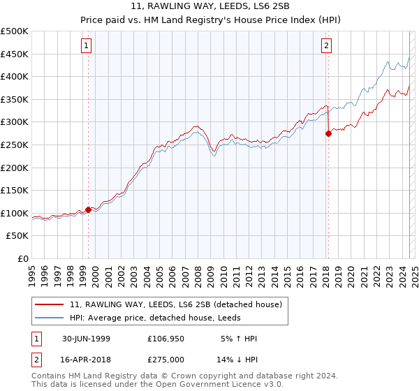 11, RAWLING WAY, LEEDS, LS6 2SB: Price paid vs HM Land Registry's House Price Index