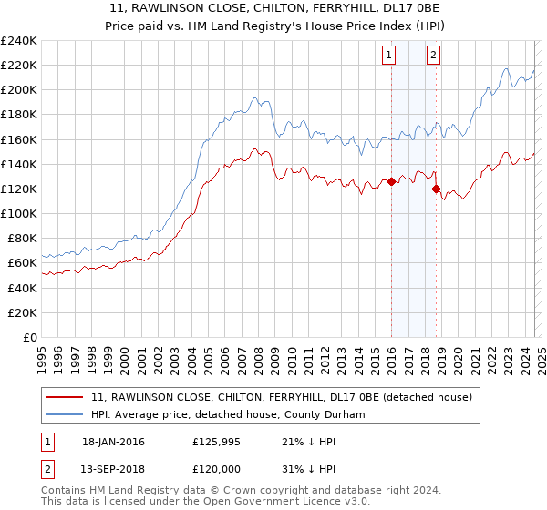 11, RAWLINSON CLOSE, CHILTON, FERRYHILL, DL17 0BE: Price paid vs HM Land Registry's House Price Index