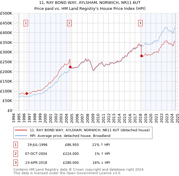 11, RAY BOND WAY, AYLSHAM, NORWICH, NR11 6UT: Price paid vs HM Land Registry's House Price Index