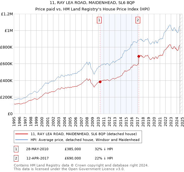 11, RAY LEA ROAD, MAIDENHEAD, SL6 8QP: Price paid vs HM Land Registry's House Price Index