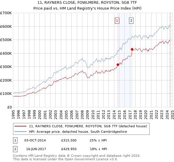 11, RAYNERS CLOSE, FOWLMERE, ROYSTON, SG8 7TF: Price paid vs HM Land Registry's House Price Index