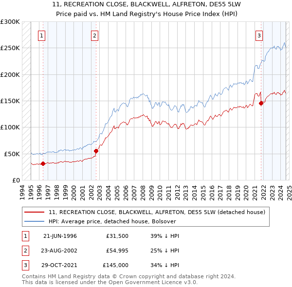 11, RECREATION CLOSE, BLACKWELL, ALFRETON, DE55 5LW: Price paid vs HM Land Registry's House Price Index