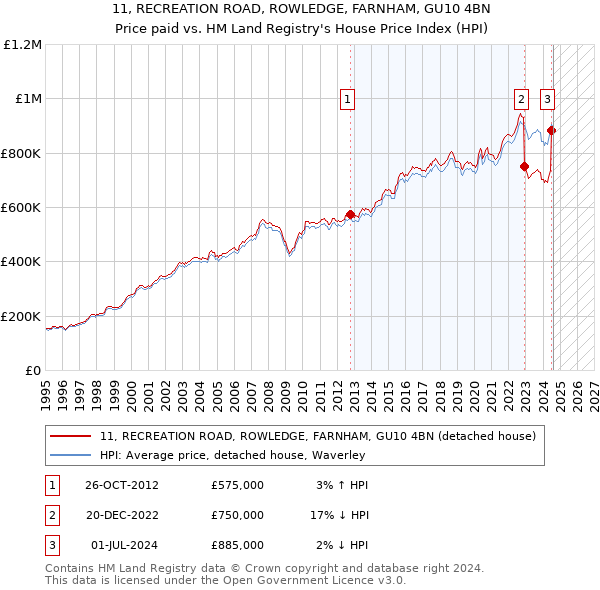 11, RECREATION ROAD, ROWLEDGE, FARNHAM, GU10 4BN: Price paid vs HM Land Registry's House Price Index