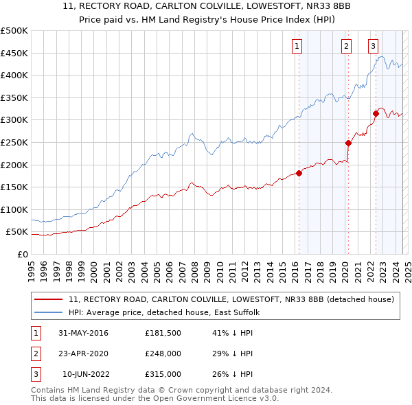 11, RECTORY ROAD, CARLTON COLVILLE, LOWESTOFT, NR33 8BB: Price paid vs HM Land Registry's House Price Index