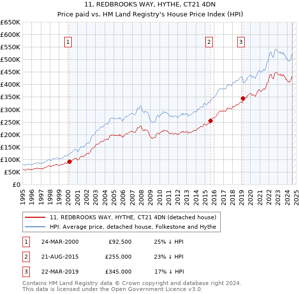 11, REDBROOKS WAY, HYTHE, CT21 4DN: Price paid vs HM Land Registry's House Price Index