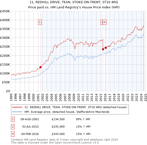 11, REDHILL DRIVE, TEAN, STOKE-ON-TRENT, ST10 4RQ: Price paid vs HM Land Registry's House Price Index