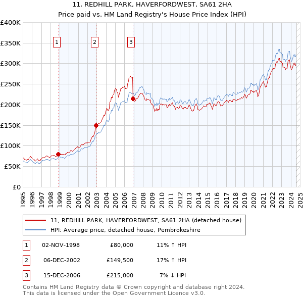 11, REDHILL PARK, HAVERFORDWEST, SA61 2HA: Price paid vs HM Land Registry's House Price Index