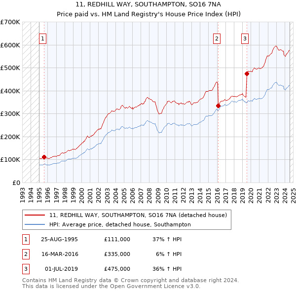 11, REDHILL WAY, SOUTHAMPTON, SO16 7NA: Price paid vs HM Land Registry's House Price Index