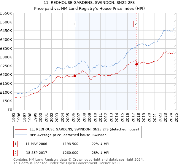 11, REDHOUSE GARDENS, SWINDON, SN25 2FS: Price paid vs HM Land Registry's House Price Index