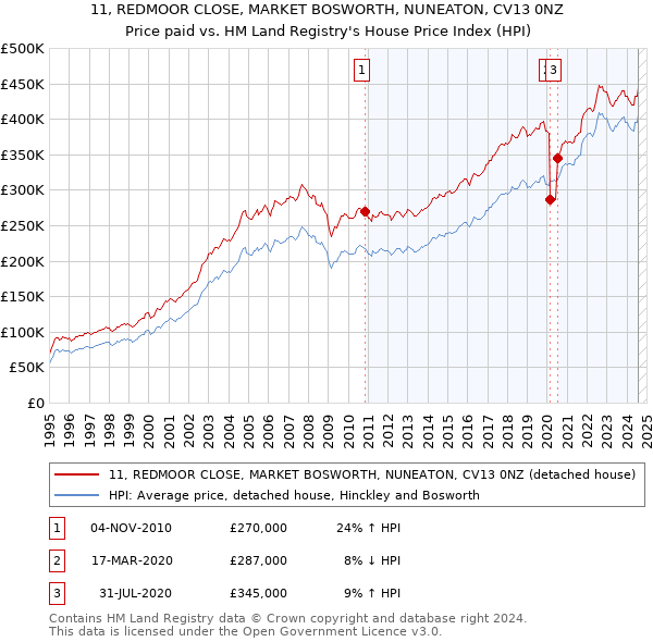 11, REDMOOR CLOSE, MARKET BOSWORTH, NUNEATON, CV13 0NZ: Price paid vs HM Land Registry's House Price Index