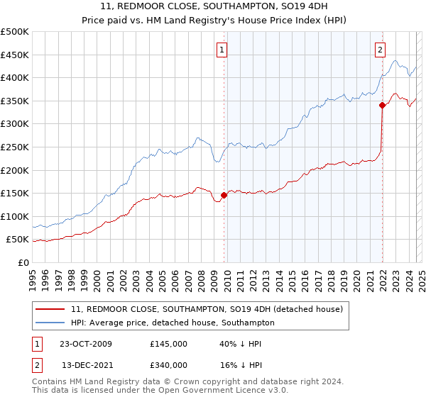 11, REDMOOR CLOSE, SOUTHAMPTON, SO19 4DH: Price paid vs HM Land Registry's House Price Index